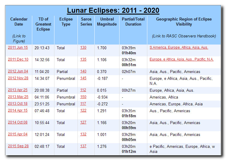 Lunar eclipses 2011-15